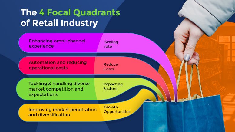 Tesseract Learning Blog: 4 Focal Quadrants of Retail Industry