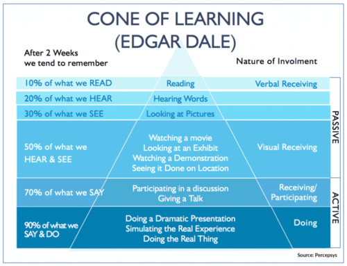 Cone of learning